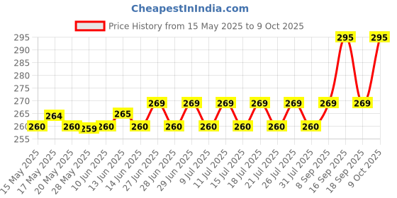 amazon.in generic Glass Liner Colors 3D Glass Color 12ml x 6Tubes With Gold, Silver And Black Each 2Pcs generic Price History Graph from 15 May 2025 to 9 Oct 2025