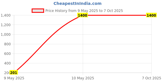 amazon.in generic Glass Scanner Lid Accessory, Compatible with Lide 300 Scanner generic Price History Graph from 9 May 2025 to 6 Oct 2025