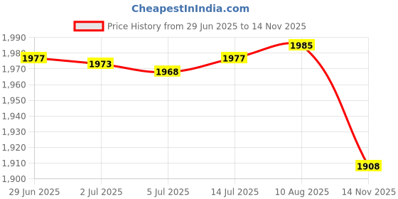 amazon.in generic Glass Storage Jars Food Container Cereal Container for Cupboard Shelf Pantry Style C generic Price History Graph from 29 Jun 2025 to 14 Nov 2025