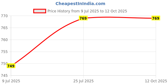 amazon.in generic GLUCOSAMINE 100 TABLETS generic Price History Graph from 9 Jul 2025 to 11 Oct 2025