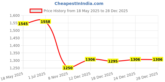 amazon.in Generic Goalkeeper Gloves for Adult Professional with Grip Palms Wrist Sports Gloves blue|Sporting Goods | Team Sports | Soccer Price History Graph from 18 May 2025 to 17 Nov 2025
