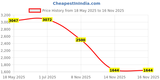 amazon.in Generic Goalkeeper Gloves High Performance for Children Adults Nonslip Soccer Gloves Green Size 8|Sporting Goods | Team Sports | Soccer Price History Graph from 18 May 2025 to 16 Nov 2025