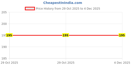 amazon.in GENERIC God Shiv Ji Flag Orange Standard Size Wall Mount Washable Cotton Religious Event Home Room Garden Price History Graph from 29 Oct 2025 to 4 Dec 2025