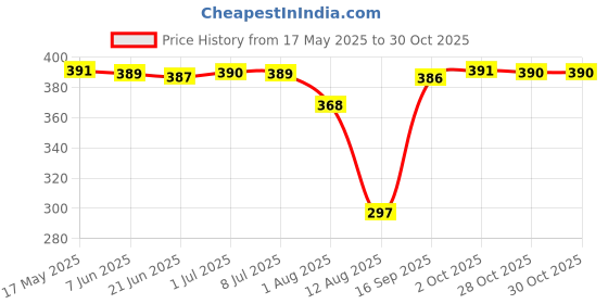 amazon.in generic Gold Brass Mens Fashion Money Clip Purse Wallet Card Cash Holder Clip generic Price History Graph from 17 May 2025 to 28 Oct 2025