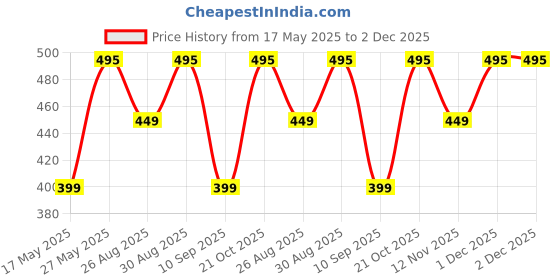 amazon.in generic Golden Chain Strap for Handbags with Pu Leather Strip for Purse Sling Bag Replacement Golden Chain with Belt for Shoulder Bag Premium Chain Handle Adjustable Metal Strap Size 49 inches Gold Plated. generic Price History Graph from 17 May 2025 to 2 Dec 2025