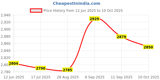 amazon.in Generic Good Grip Non-Slip Spikes， 18 Teeth Anti Slip Spikes, Crampons Wear-Resistant for Climbing Snow Mountain Mud(L)' generic Price History Graph from 12 Jun 2025 to 10 Oct 2025