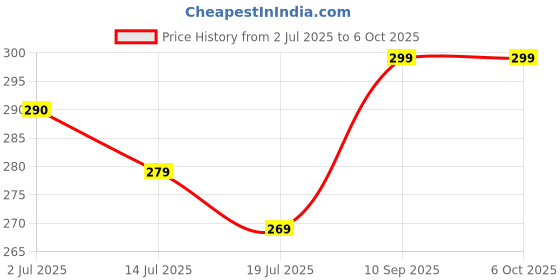 amazon.in generic Good Quailty Window Mosquito Net - 5X5 feet - Grey Color generic Price History Graph from 2 Jul 2025 to 6 Oct 2025