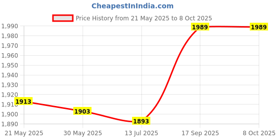 amazon.in generic Good Signal Quality Fast and Stable Transfer Retractable LAN Cable, RJ45 LAN Cable, 10Gbps High Speed for Laptop Computer Modem Adsl' generic Price History Graph from 21 May 2025 to 7 Oct 2025