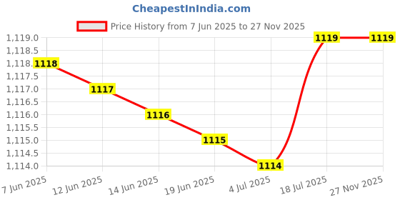 amazon.in generic GPS Tracker Device for Car, Bike, Truck, Bus, Kids, Pets, Luggage – Real-Time GPS Location Tracking System – Anti-Theft Mini GPS Locator for Vehicles, Assets & Personal Use generic Price History Graph from 7 Jun 2025 to 27 Nov 2025