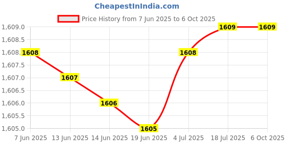 amazon.in generic GPS Tracker Device with Android and iOS Mobile App | Engine Lock and Anti Theft Alarm for Car | Bike | Truck and Bus | Safezone Alert & More generic Price History Graph from 7 Jun 2025 to 6 Oct 2025