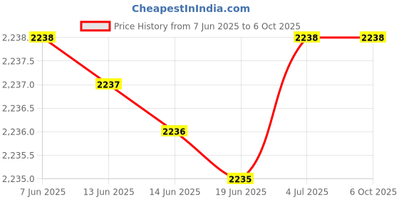 amazon.in generic - GPS Tracker with Engine Lock with 1 Year Data generic Price History Graph from 7 Jun 2025 to 6 Oct 2025