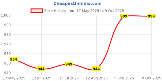 amazon.in Generic Graphics Card Gpu Brace Support for Pc Gaming Video Cards Holder Silver Price History Graph from 17 May 2025 to 8 Oct 2025