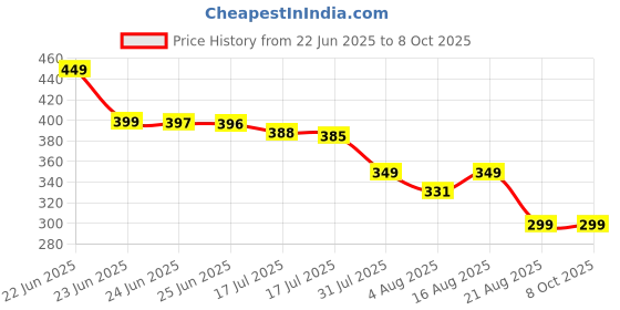 amazon.in generic Grass Sickle Cutter Head | Grass Sickle Cutter Head – Razor-Sharp & Durable for Effortless Cutting (Blade Only) den Sickle Tool with Adjustable Handle Clamps, Black Metal Blade, Traditional Design generic Price History Graph from 22 Jun 2025 to 7 Oct 2025