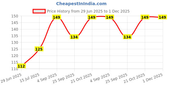 amazon.in generic Great Care Daily Cleansing Facial Wipes 25N Each - Pack of 3 | Wet Wipes for Face with Aloe Vera, Cucumber & Vitamin E | Makeup Remover Wipes| Hydrating,Refreshing, Soothing|Paraben & Alcohol Free. generic Price History Graph from 29 Jun 2025 to 30 Nov 2025
