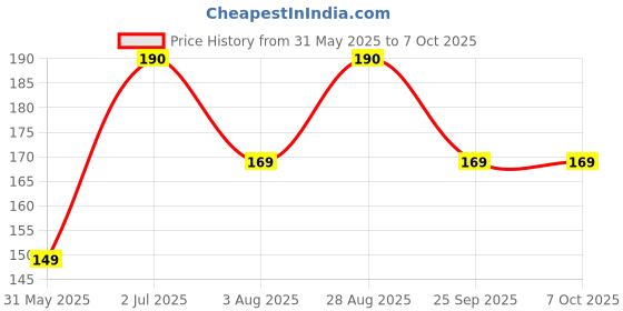 amazon.in generic Green Net for Garden Balcony Sunscreen Fabric Bird Control Agriculture Sun Protection Parking Net House UV Stabilized Plant Netting Multipurpose 50%, (10X4) Shade Net Green generic Price History Graph from 31 May 2025 to 6 Oct 2025