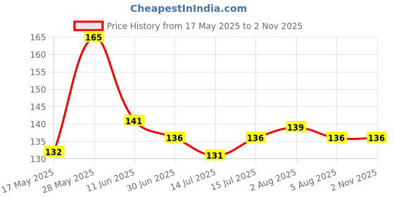 amazon.in generic GREENSEE Aparajita Seeds Mixed Color Pack Blue, Pink, White Double & Single Petals Aprajita Hybrid Butterfly Pea Seeds Medicinal Flower Plant Creeper Seeds For Home Gardening (Pack Of 30)_d21 generic Price History Graph from 17 May 2025 to 1 Nov 2025
