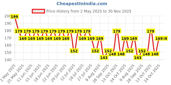 amazon.in "generic" Greenwise Brahmi Herbal & Medicinal Plant (15-20 Live Strings) | Bacopa Monnieri | Ayurvedic Plant with Pot | Non-Aromatic Herb "generic" Price History Graph from 2 May 2025 to 29 Nov 2025