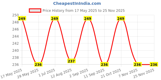 amazon.in generic GreenWorld Special Sweet And Healthy Long Finger All Time Mulberry/Shahtoot Fruit (Cutting/Grafted) Live Plant,''Fruit After 4 to 6 Month'' generic Price History Graph from 17 May 2025 to 24 Nov 2025