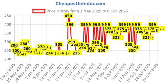 amazon.in generic Grewia Mini Washing Machine Turbine Washing Machine Washing Machine Door Hinge Ultrasonic Lightweight Turbo Washer with USB Cable - for Home Camping Dorms Business College Rooms. generic Price History Graph from 1 May 2025 to 5 Dec 2025