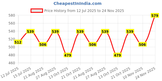 amazon.in generic GrowHive 5ft Moss Stick Set of 2 – Green Grass Poles for Plant Support, Perfect for Money Plants & Climbing Indoor Plants generic Price History Graph from 12 Jul 2025 to 24 Nov 2025