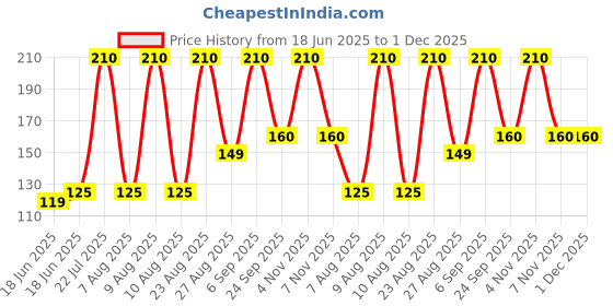 amazon.in Generic GSI Kids Collapsible Hula Hoop Exercise Ring for Aerobics and Weight Loss generic Price History Graph from 18 Jun 2025 to 1 Dec 2025