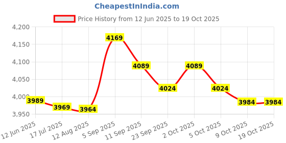amazon.in Generic GX20072, Rubber Mowers Deck Belt Heat Resistant Lawn Mower Belt Easy to Use for Lawn Mower Price History Graph from 12 Jun 2025 to 18 Oct 2025