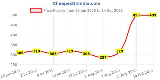 amazon.in Generic Gym Steel V-Handle Triceps V Bar Pro - Grip Backpack Price History Graph from 25 Jun 2025 to 13 Oct 2025