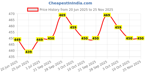 amazon.in generic H S Olympic Barbell Collar Lock, Weight Bar Plate Locks Collar Clips, Barbell Clamp 50MM Size, Set of 2 Pieces generic Price History Graph from 20 Jun 2025 to 24 Nov 2025