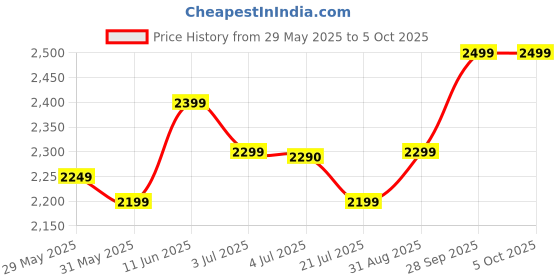 amazon.in generic H61 Atx Motherboard Combo With I3 3220/3240 Gen Processor 3.0Ghz + 4Gb Ddr3 Ram + Free Cpu Fan(2 Year Replacement Warranty & Lifetime Support) generic Price History Graph from 29 May 2025 to 5 Oct 2025