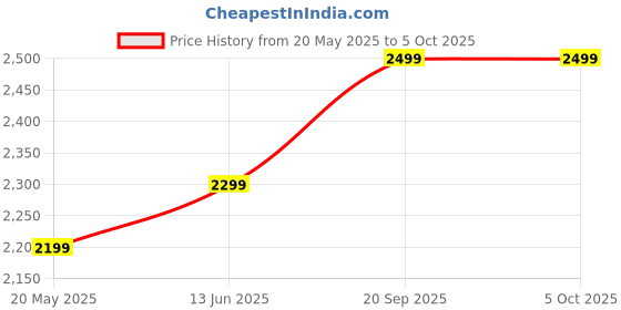 amazon.in generic H61 ATX Motherboard Combo with I3 3220/3240 Gen Processor 3.0Ghz + 4Gb Ddr3 Ram + Free CPU Fan(2 Year Replacement Warranty & Lifetime Support) generic Price History Graph from 20 May 2025 to 4 Oct 2025