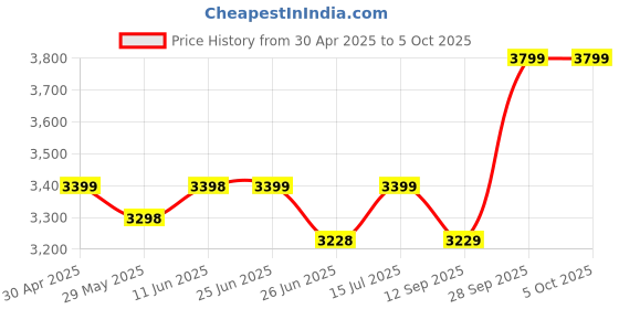 amazon.in generic H61 Motherboard Assembled Combo kit with Core i3 3220/3240 Processor 3.0Ghz + 8GB DDR3 RAM + CPU Fan + 128GB SSD (Windows 10) (2 Year Replacement Warranty) generic Price History Graph from 30 Apr 2025 to 4 Oct 2025