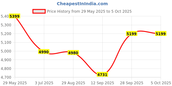 amazon.in generic H61 Motherboard Assembled Combo Kit with Processor i5 3570 3.40GHz (3rd Gen) + ATX 8GB DDR3 RAM + CPU Fan+ 256GB SSD (Windows 10 Licensed/MS Office) (2 Year Replacement Warranty) generic Price History Graph from 29 May 2025 to 5 Oct 2025