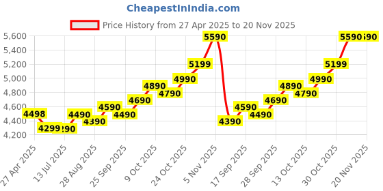 amazon.in generic H61 Motherboard Assembled Combo with ATX Processor i5 3470s/3570/3330s 2.90Ghz-3.80GHz + 8GB DDR3 RAM + CPU Fan+ 128Gb SSD (Windows 10 Digital Licensed) (2 Year Replacement Warranty) generic Price History Graph from 27 Apr 2025 to 20 Nov 2025