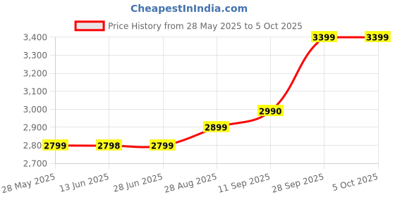 amazon.in generic H61 Motherboard Assembled Kit With ATX Processor I5 (2400/2400S/2300) 2.90Ghz To 3.80Ghz+ 8GB RAM DDR3 + CPU Fan (2 Year Replacement Warranty) generic Price History Graph from 28 May 2025 to 5 Oct 2025