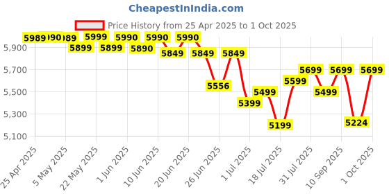amazon.in generic H61 Motherboard Assembled Kit With Processor I7 3rd Gen 3.20 Ghz-3.90Ghz + 16GB DDR3 RAM + CPU Fan + ATX (1 Year Replacement Warranty) generic Price History Graph from 25 Apr 2025 to 1 Oct 2025