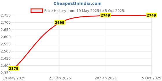 amazon.in generic H61 Motherboard ATX Kit with Processor i3 2nd Gen (2120/2100) + 8GB RAM DDR3(Single Stick) + CPU Fan (2 Year Replacement Warranty) generic Price History Graph from 19 May 2025 to 5 Oct 2025