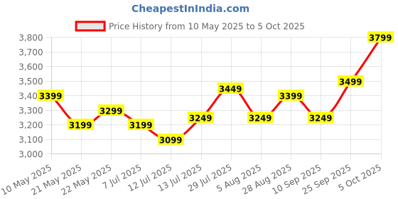 amazon.in generic H61 Motherboard Kit with Processor i5 ATX 3570/3470s/3330s Gen 2.90Ghz to 3.80Ghz+ 8GB RAM DDR3(Single Stick) + CPU Fan (2 Year Replacement Warranty) generic Price History Graph from 10 May 2025 to 5 Oct 2025