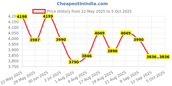 amazon.in generic H81 Motherboard Assembled Kit With Mini ATX Processor I5 4570/4590/4570S Gen 2.20Ghz To 3.80Ghz+ 8GB DDR3 RAM + CPU Fan (1 Year Replacement Warranty) generic Price History Graph from 22 May 2025 to 5 Oct 2025