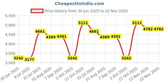 amazon.in Generic H96 Mini H8 RK3228A 4K Android 9.0 TV Box 1GB RAM 8GB Storage Black Price History Graph from 30 Jun 2025 to 22 Nov 2025
