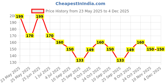 amazon.in Generic Haldi Mala Baglamukhi Mala Turmeric (Haldi) Mala 108+1 Beads Turmeric Rosary ( 6 Mm ) - Multicolor generic Price History Graph from 23 May 2025 to 4 Dec 2025