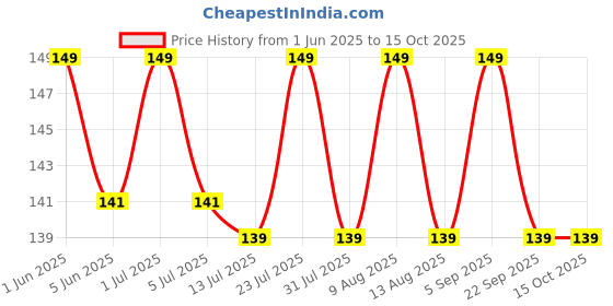amazon.in generic Hand Grip 10KG To 40KG Weight Adjustable Professional Counter Hand Gripper for Men & Women | Counter Hand Grip|Finger Exerciser|Power Gripper (Multi Colour) generic Price History Graph from 1 Jun 2025 to 14 Oct 2025