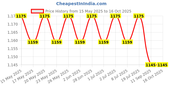 amazon.in generic Hand Winch Puller 2-Tons Off Road 4X4 4Wd Ute Truck Power Tool Hoist Screwdriver set Trailer, 1 Piece,Multicolour generic Price History Graph from 15 May 2025 to 15 Oct 2025