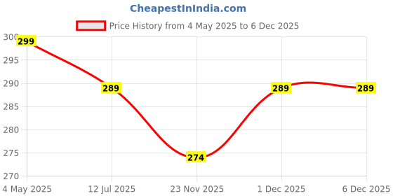 amazon.in generic Handcrafted Wooden Yoga Danda Meditation Stick | Pure Wood Meditation Stick for Mala Jaap, Mantra Dhyan, and Yoga Asanas (YOGA-PLAIN, MEDIUM) generic Price History Graph from 4 May 2025 to 6 Dec 2025