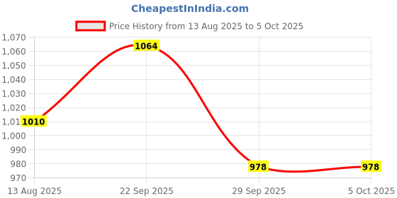 amazon.in Generic Handheld 0-32% Brix ATC Refractometer Alcohol Wine Beer Brewing Sugar Degree Tester Meter Saccharimeter Price History Graph from 13 Aug 2025 to 5 Oct 2025