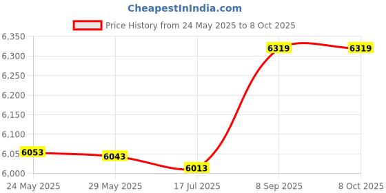 amazon.in Generic Handheld Grease, 360 Degree Alloy Heavy Duty Grease Portable for Equipment Maintenance for Mechanical Processing Price History Graph from 24 May 2025 to 8 Oct 2025