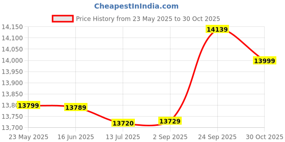 amazon.in Generic Handheld Kayak Fish Finders, Boat Fishfinder LCD Display with Waterproof Gasket for Sea Fishing for Boat Fishing' Price History Graph from 23 May 2025 to 30 Oct 2025