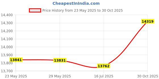 amazon.in Generic Handheld Kayak Fish Finders, Lightweight and Compact Portable Fish Finder Portable White Led Back Lighting LCD Display for Boat Fishing for Sea Fishing' Price History Graph from 23 May 2025 to 30 Oct 2025