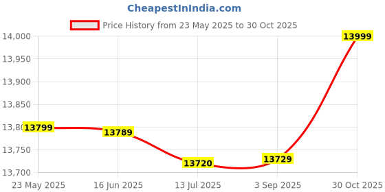 amazon.in Generic Handheld Kayak Fish Finders, Sensitivity Setting Adjustable Portable Fish Finder with Waterproof Gasket for Sea Fishing for Boat Fishing' Price History Graph from 23 May 2025 to 30 Oct 2025