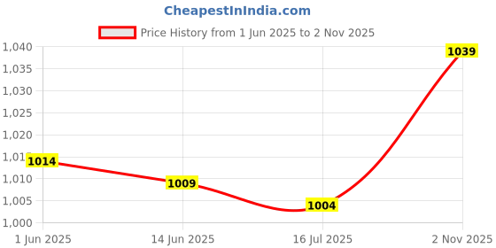 amazon.in Generic Handheld Seeds Dispenser Garden Seedling Tool Sower Seeder Tool for Garden Red and Green Price History Graph from 1 Jun 2025 to 2 Nov 2025