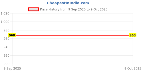 amazon.in generic Handheld Vacuum Cleaner, 21000 PA Suction Power, with Accessories generic Price History Graph from 9 Sep 2025 to 8 Oct 2025